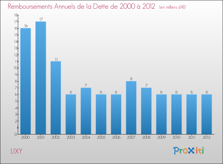 Evolution de l'annuité de la dette pour la commune de LIXY de 2000 à 2012 Annuités de la dette pour LIXY de 2000 à 2012