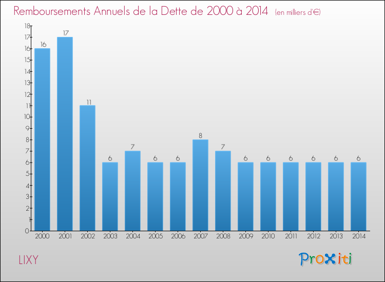 Evolution de l'annuité de la dette pour la commune de LIXY de 2000 à 2014 Annuités de la dette pour LIXY de 2000 à 2014