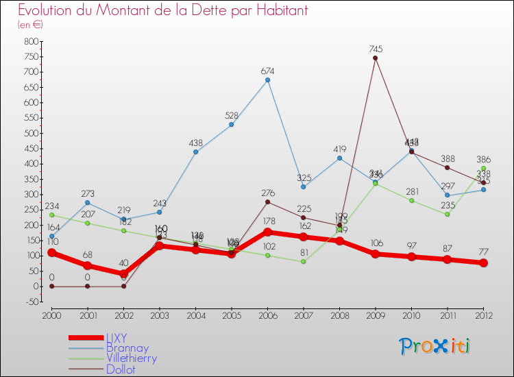Evolution de la dette par habitant pour la commune de LIXY et les communes proches de 2000 à 2012 Comparaison de la dette par habitant pour LIXY et les communes voisines de 2000 à 2012