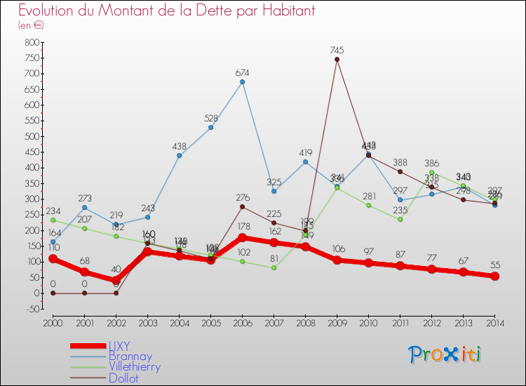 Evolution de la dette par habitant pour la commune de LIXY et les communes proches de 2000 à 2014 Comparaison de la dette par habitant pour LIXY et les communes voisines de 2000 à 2014