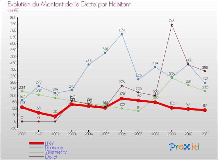 Evolution de la dette par habitant pour la commune de LIXY et les communes proches Comparaison de la dette par habitant pour LIXY et les communes voisines