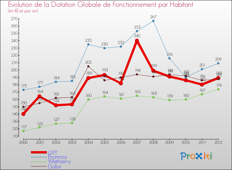 Evolution et montant de la dotation globale de fonctionnement par Habitant pour LIXY et les communes proches Comparaison des dotations globales de fonctionnement par habitant pour LIXY et les communes voisines