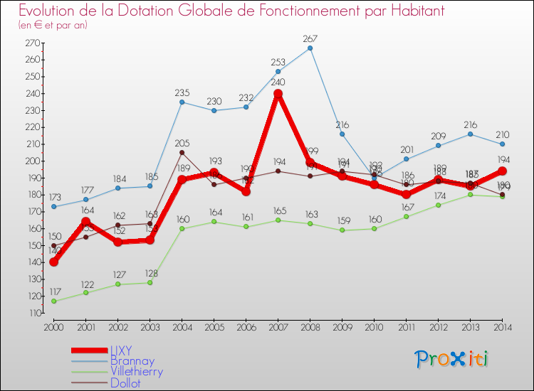 Evolution et montant de la dotation globale de fonctionnement par Habitant pour LIXY et les communes proches de 2000 à 2014. Comparaison des dotations globales de fonctionnement par habitant pour LIXY et les communes voisines de 2000 à 2014.