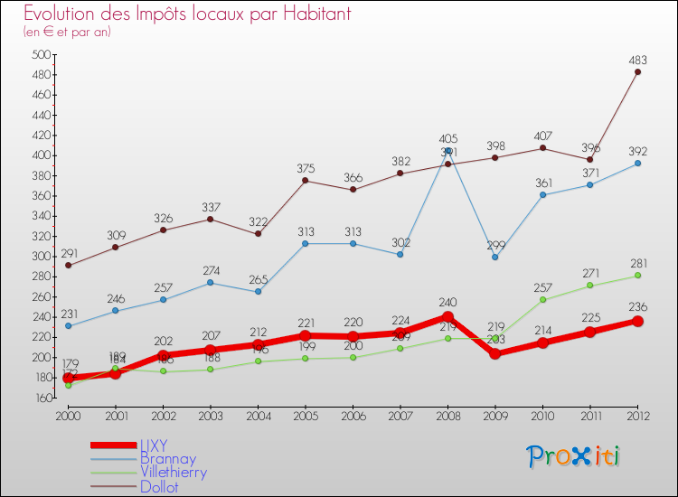 Evolution et montant des impôts locaux par Habitant pour LIXY et les communes proches Comparaison des impôts locaux par habitant pour LIXY et les communes voisines