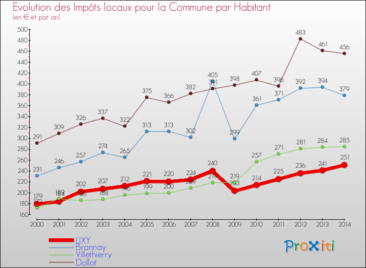 Evolution et montant des impôts locaux par Habitant pour LIXY et les communes proches de 2000 à 2014 Comparaison des impôts locaux par habitant pour LIXY et les communes voisines de 2000 à 2014