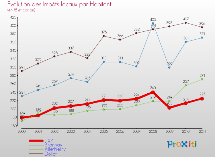 Evolution et montant des impôts locaux par Habitant pour LIXY et les communes proches Comparaison des impôts locaux par habitant pour LIXY et les communes voisines