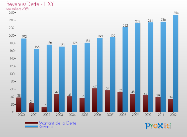 Evolution comparée de la dette et des revenus pour la commune de LIXY de 2000 à 2012 Comparaison de la dette et des revenus pour LIXY de 2000 à 2012