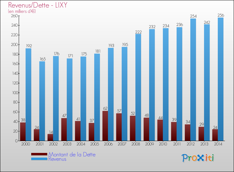 Evolution comparée de la dette et des revenus pour la commune de LIXY de 2000 à 2014 Comparaison de la dette et des revenus pour LIXY de 2000 à 2014