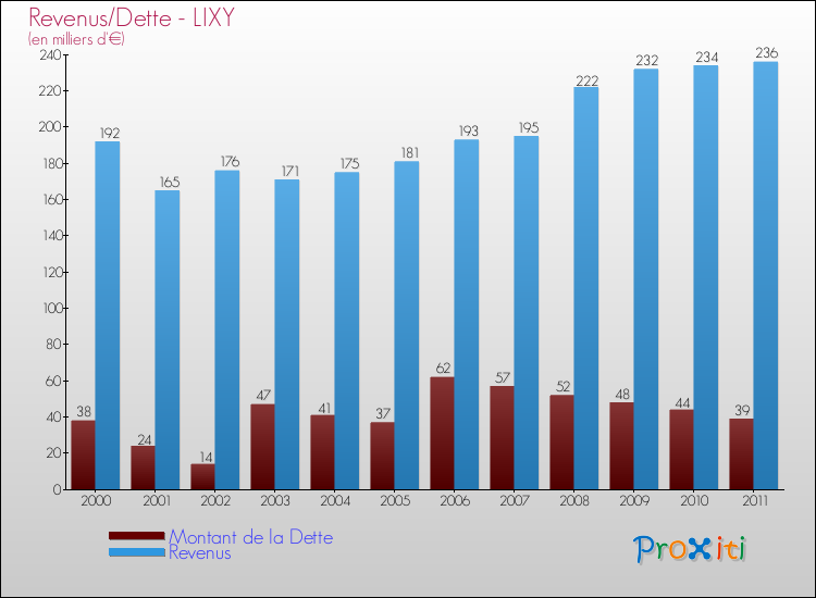 Evolution comparée de la dette et des revenus pour la commune de LIXY de 2000 à 2011 Comparaison de la dette et des revenus pour LIXY de 2000 à 2011