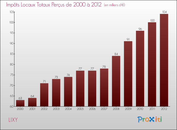Evolution des Impôts Locaux pour la commune de LIXY de 2000 à 2012 Evolution des Impôts Locaux pour LIXY de 2000 à 2012