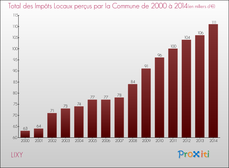 Evolution des Impôts Locaux pour la commune de LIXY de 2000 à 2014 Evolution des Impôts Locaux pour LIXY de 2000 à 2014