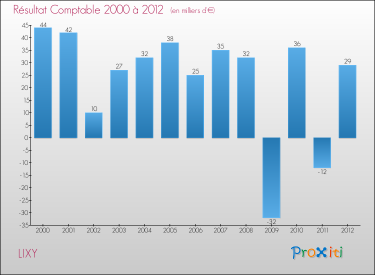 Evolution du résultat comptable pour la commune de LIXY de 2000 à 2012 Evolution du résultat comptable pour LIXY de 2000 à 2012