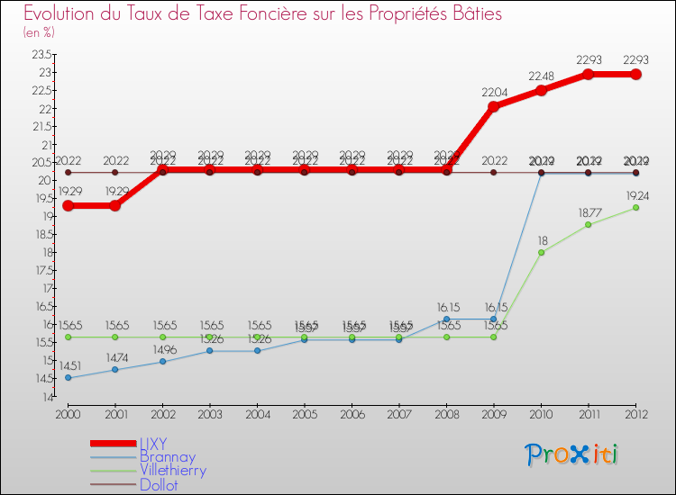 Evolution du taux de la taxe foncière sur le bati pour LIXY et les communes proches de 2000 à 2012 Comparaison des taux de taxe foncière sur le bati pour LIXY et les communes voisines de 2000 à 2012