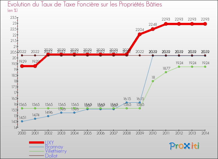 Evolution du taux de la taxe foncière sur le bati pour LIXY et les communes proches de 2000 à 2014 Comparaison des taux de taxe foncière sur le bati pour LIXY et les communes voisines de 2000 à 2014