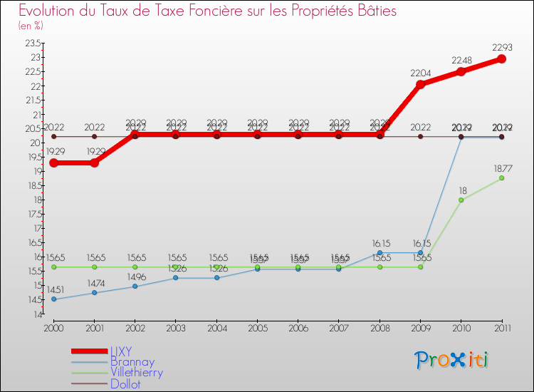 Evolution du taux de la taxe foncière sur le bati pour LIXY et les communes proches Comparaison des taux de taxe foncière sur le bati pour LIXY et les communes voisines