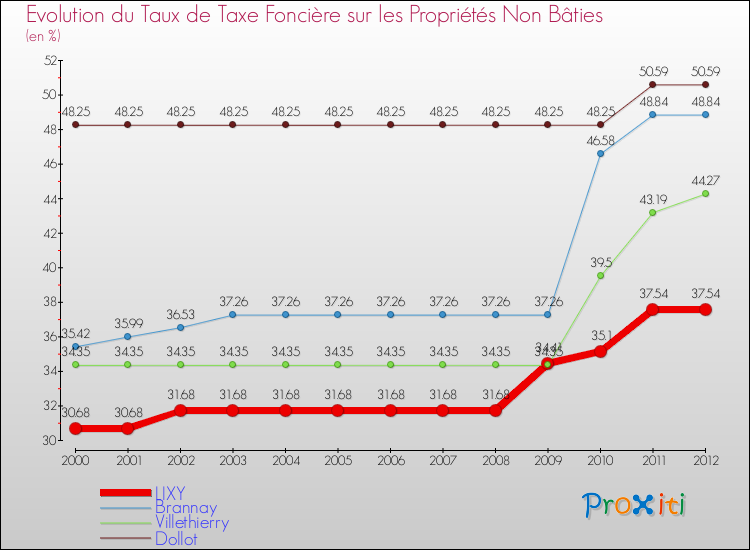 Evolution du taux de la taxe foncière sur les immeubles et terrains non batis pour LIXY et les communes proches de 2000 à 2012 Comparaison des taux de la taxe foncière sur les immeubles et terrains non batis pour LIXY et les communes voisines de 2000 à 2012