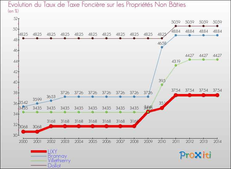 Evolution du taux de la taxe foncière sur les immeubles et terrains non batis pour LIXY et les communes proches de 2000 à 2014 Comparaison des taux de la taxe foncière sur les immeubles et terrains non batis pour LIXY et les communes voisines de 2000 à 2014
