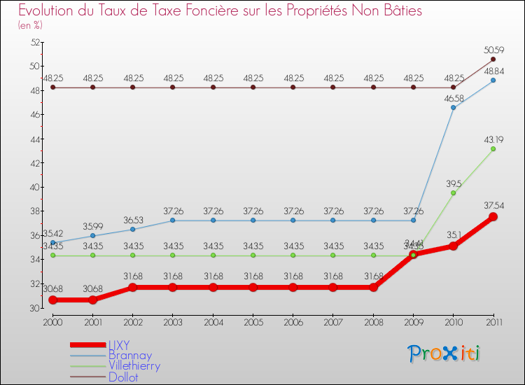 Evolution du taux de la taxe foncière sur les immeubles et terrains non batis pour LIXY et les communes proches Comparaison des taux de la taxe foncière sur les immeubles et terrains non batis pour LIXY et les communes voisines