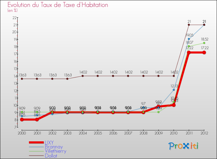 Evolution du taux de la taxe d'habitation pour LIXY et les communes proches Comparaison des taux de la taxe d'habitation pour LIXY et les communes voisines