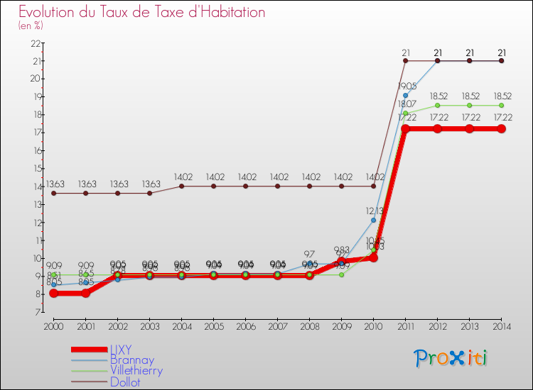 Evolution du taux de la taxe d'habitation pour LIXY et les communes proches de 2000 à 2014 Comparaison des taux de la taxe d'habitation pour LIXY et les communes voisines de 2000 à 2014