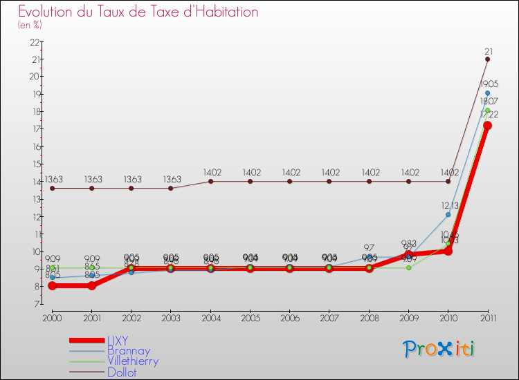 Evolution du taux de la taxe d'habitation pour LIXY et les communes proches Comparaison des taux de la taxe d'habitation pour LIXY et les communes voisines