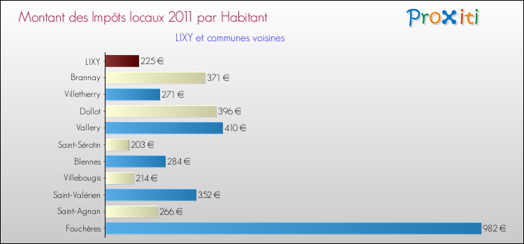 Montant des impôts locaux par Habitant pour LIXY et les communes proches Comparaison des impôts locaux par habitant pour LIXY et les communes voisines