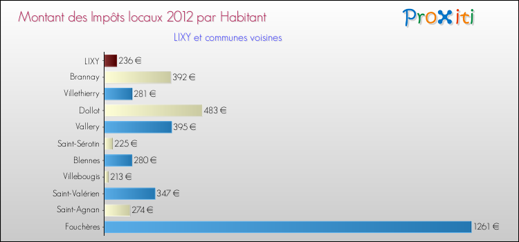 Montant des impôts locaux par Habitant pour LIXY et les communes proches Comparaison des impôts locaux par habitant pour LIXY et les communes voisines
