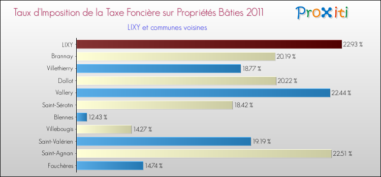 Taux d'imposition de la taxe foncière sur le bati 2011 pour LIXY et les communes proches Comparaison des taux d'imposition de la taxe foncière sur le bati 2011 pour LIXY et les communes voisines