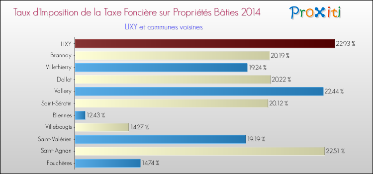 Taux d'imposition de la taxe foncière sur le bati 2014 pour LIXY et les communes proches Comparaison des taux d'imposition de la taxe foncière sur le bati 2014 pour LIXY et les communes voisines