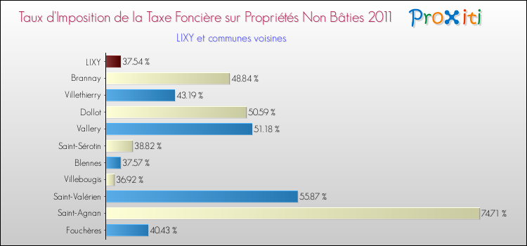 Taux d'imposition de la taxe foncière sur les immeubles et terrains non batis 2011 pour LIXY et les communes proches Comparaison des taux d'imposition de la taxe foncière sur les immeubles et terrains non batis 2011 pour LIXY et les communes voisines