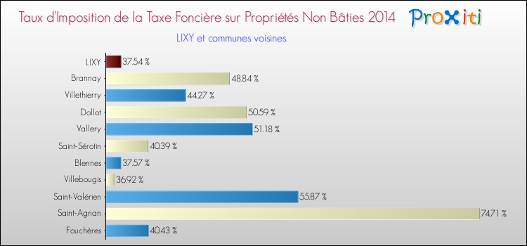 Taux d'imposition de la taxe foncière sur les immeubles et terrains non batis 2014 pour LIXY et les communes proches Comparaison des taux d'imposition de la taxe foncière sur les immeubles et terrains non batis 2014 pour LIXY et les communes voisines