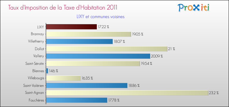 Taux d'imposition de la taxe d'habitation 2011 pour LIXY et les communes proches Comparaison des taux d'imposition de la taxe d'habitation 2011 pour LIXY et les communes voisines