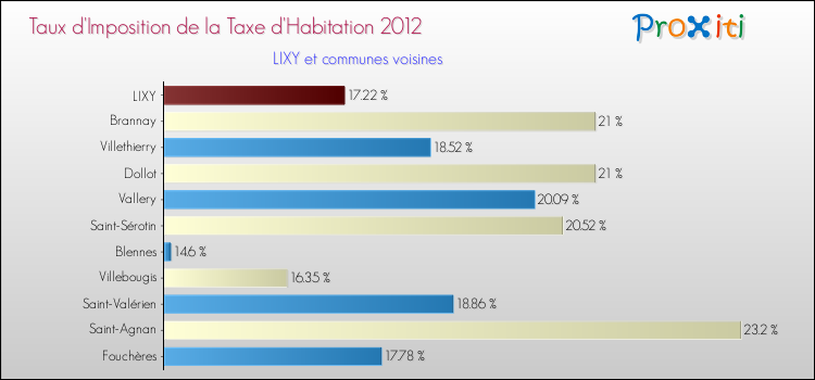 Taux d'imposition de la taxe d'habitation 2012 pour LIXY et les communes proches Comparaison des taux d'imposition de la taxe d'habitation 2012 pour LIXY et les communes voisines