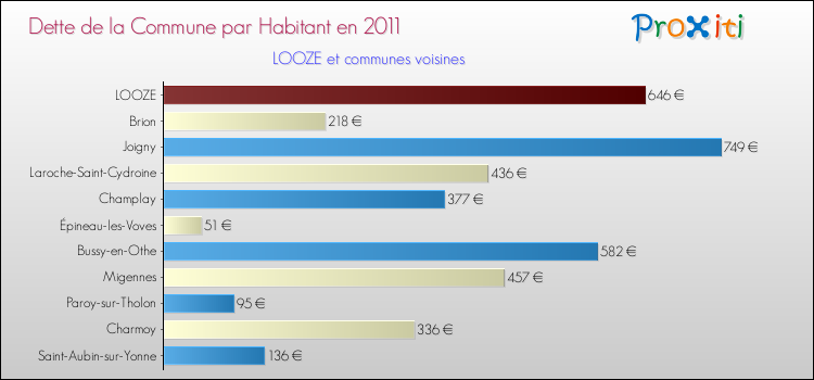 Dette par habitant de la commune en 2011 pour LOOZE et les communes proches Comparaison de la dette par habitant de la commune en 2011 pour LOOZE et les communes voisines