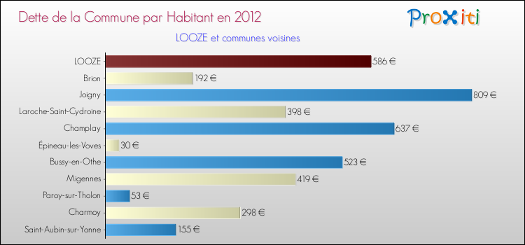 Dette par habitant de la commune en 2012 pour LOOZE et les communes proches Comparaison de la dette par habitant de la commune en 2012 pour LOOZE et les communes voisines