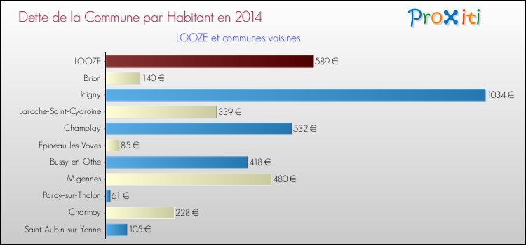 Dette par habitant de la commune en 2014 pour LOOZE et les communes proches Comparaison de la dette par habitant de la commune en 2014 pour LOOZE et les communes voisines
