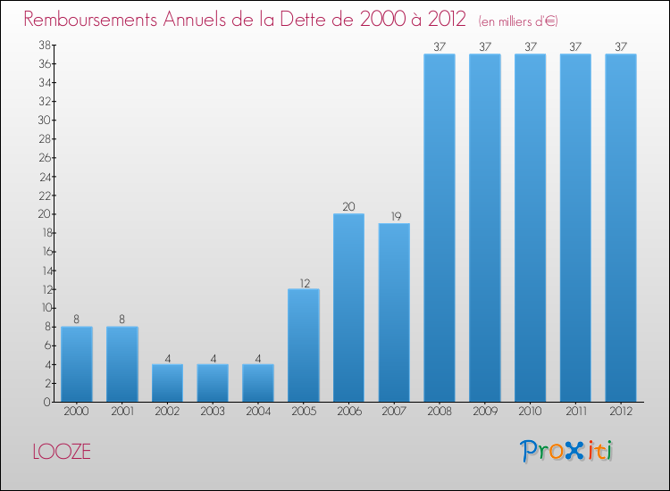 Evolution de l'annuité de la dette pour la commune de LOOZE de 2000 à 2012 Annuités de la dette pour LOOZE de 2000 à 2012