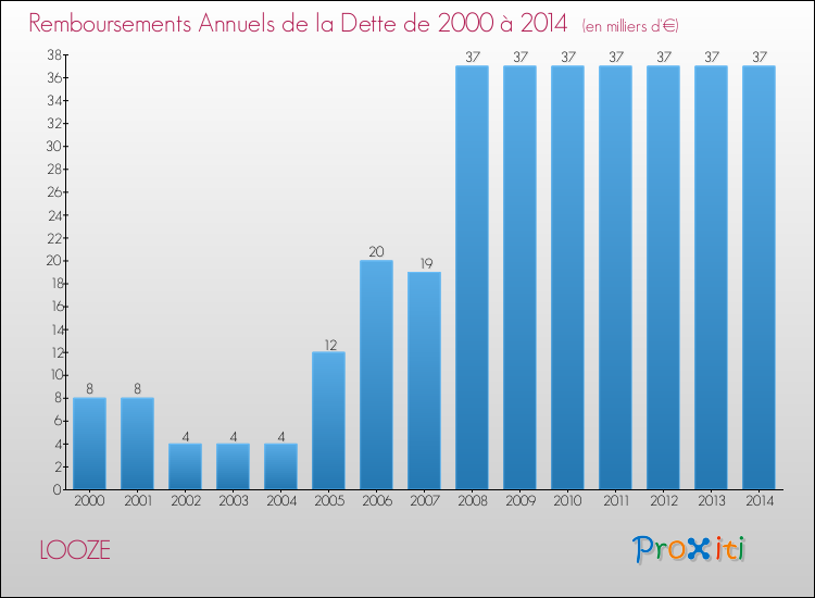 Evolution de l'annuité de la dette pour la commune de LOOZE de 2000 à 2014 Annuités de la dette pour LOOZE de 2000 à 2014