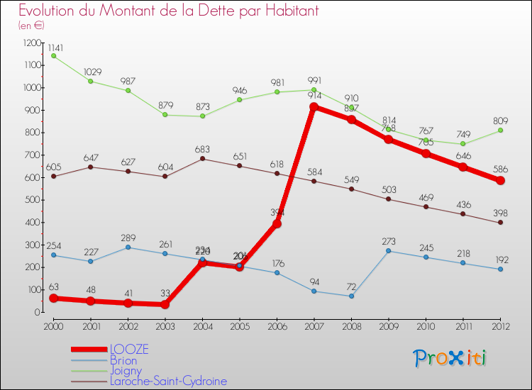 Evolution de la dette par habitant pour la commune de LOOZE et les communes proches de 2000 à 2012 Comparaison de la dette par habitant pour LOOZE et les communes voisines de 2000 à 2012