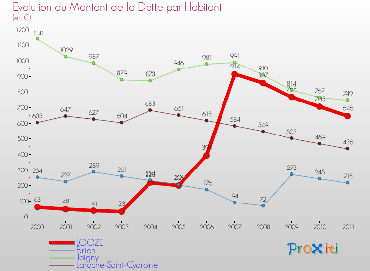 Evolution de la dette par habitant pour la commune de LOOZE et les communes proches Comparaison de la dette par habitant pour LOOZE et les communes voisines