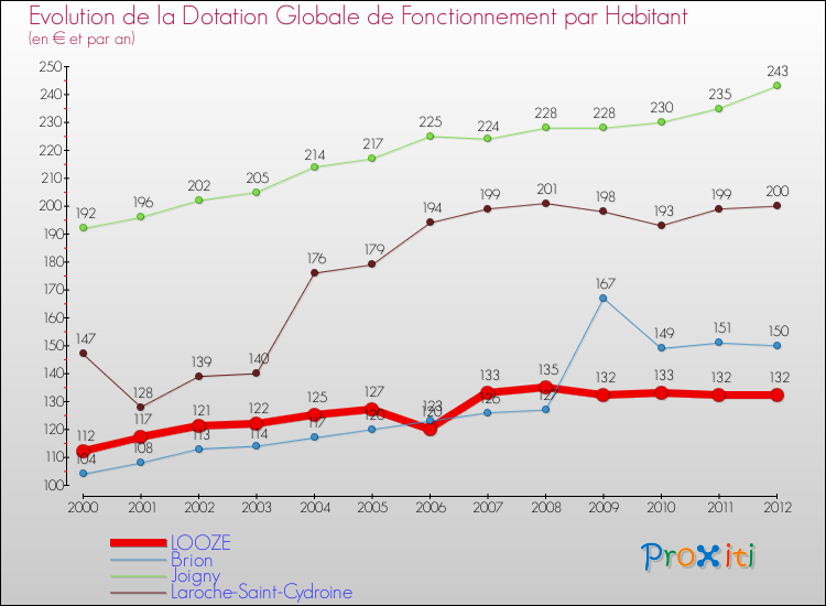 Evolution et montant de la dotation globale de fonctionnement par Habitant pour LOOZE et les communes proches Comparaison des dotations globales de fonctionnement par habitant pour LOOZE et les communes voisines