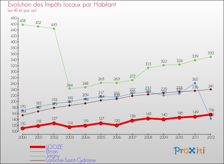 Evolution et montant des impôts locaux par Habitant pour LOOZE et les communes proches Comparaison des impôts locaux par habitant pour LOOZE et les communes voisines