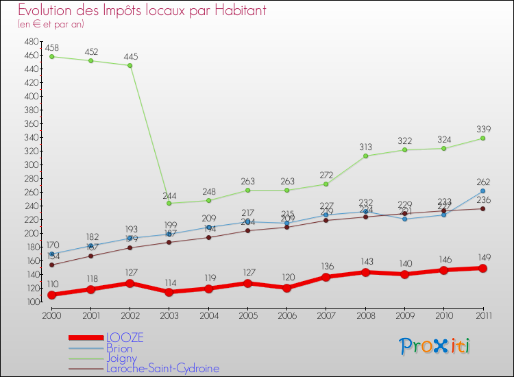 Evolution et montant des impôts locaux par Habitant pour LOOZE et les communes proches Comparaison des impôts locaux par habitant pour LOOZE et les communes voisines