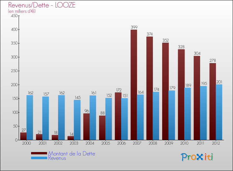 Evolution comparée de la dette et des revenus pour la commune de LOOZE de 2000 à 2012 Comparaison de la dette et des revenus pour LOOZE de 2000 à 2012
