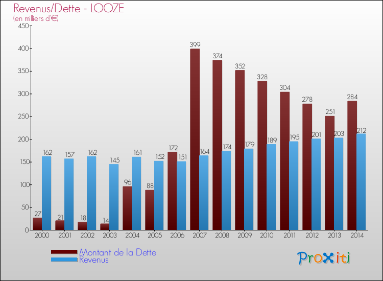 Evolution comparée de la dette et des revenus pour la commune de LOOZE de 2000 à 2014 Comparaison de la dette et des revenus pour LOOZE de 2000 à 2014