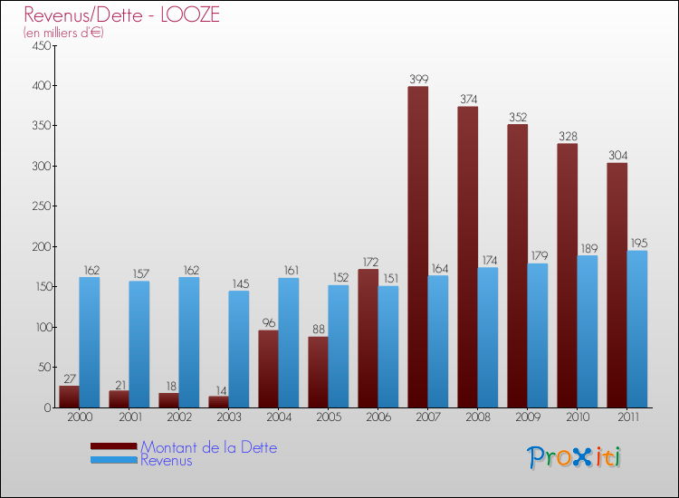 Evolution comparée de la dette et des revenus pour la commune de LOOZE de 2000 à 2011 Comparaison de la dette et des revenus pour LOOZE de 2000 à 2011