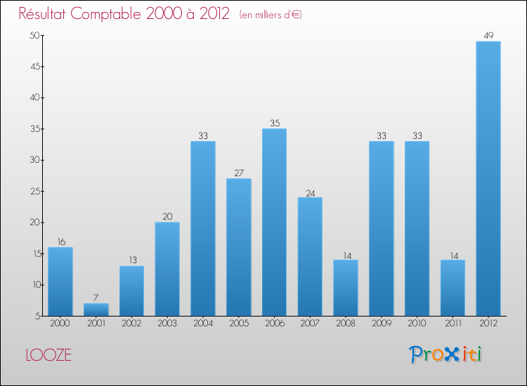 Evolution du résultat comptable pour la commune de LOOZE de 2000 à 2012 Evolution du résultat comptable pour LOOZE de 2000 à 2012