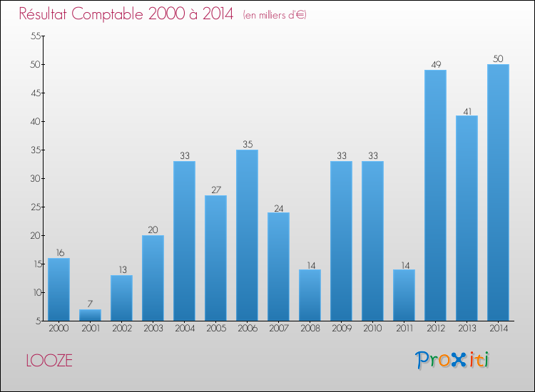 Evolution du résultat comptable pour la commune de LOOZE de 2000 à 2014 Evolution du résultat comptable pour LOOZE de 2000 à 2014