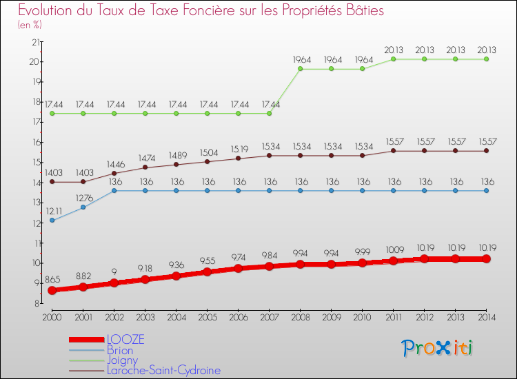 Evolution du taux de la taxe foncière sur le bati pour LOOZE et les communes proches de 2000 à 2014 Comparaison des taux de taxe foncière sur le bati pour LOOZE et les communes voisines de 2000 à 2014
