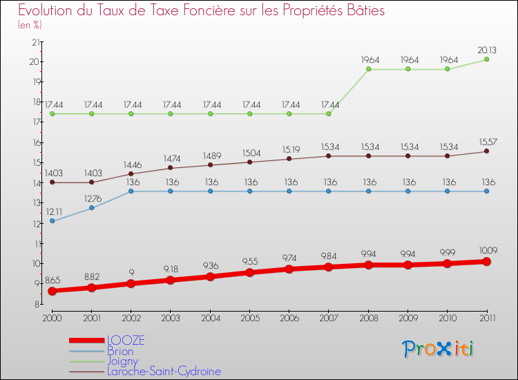 Evolution du taux de la taxe foncière sur le bati pour LOOZE et les communes proches Comparaison des taux de taxe foncière sur le bati pour LOOZE et les communes voisines